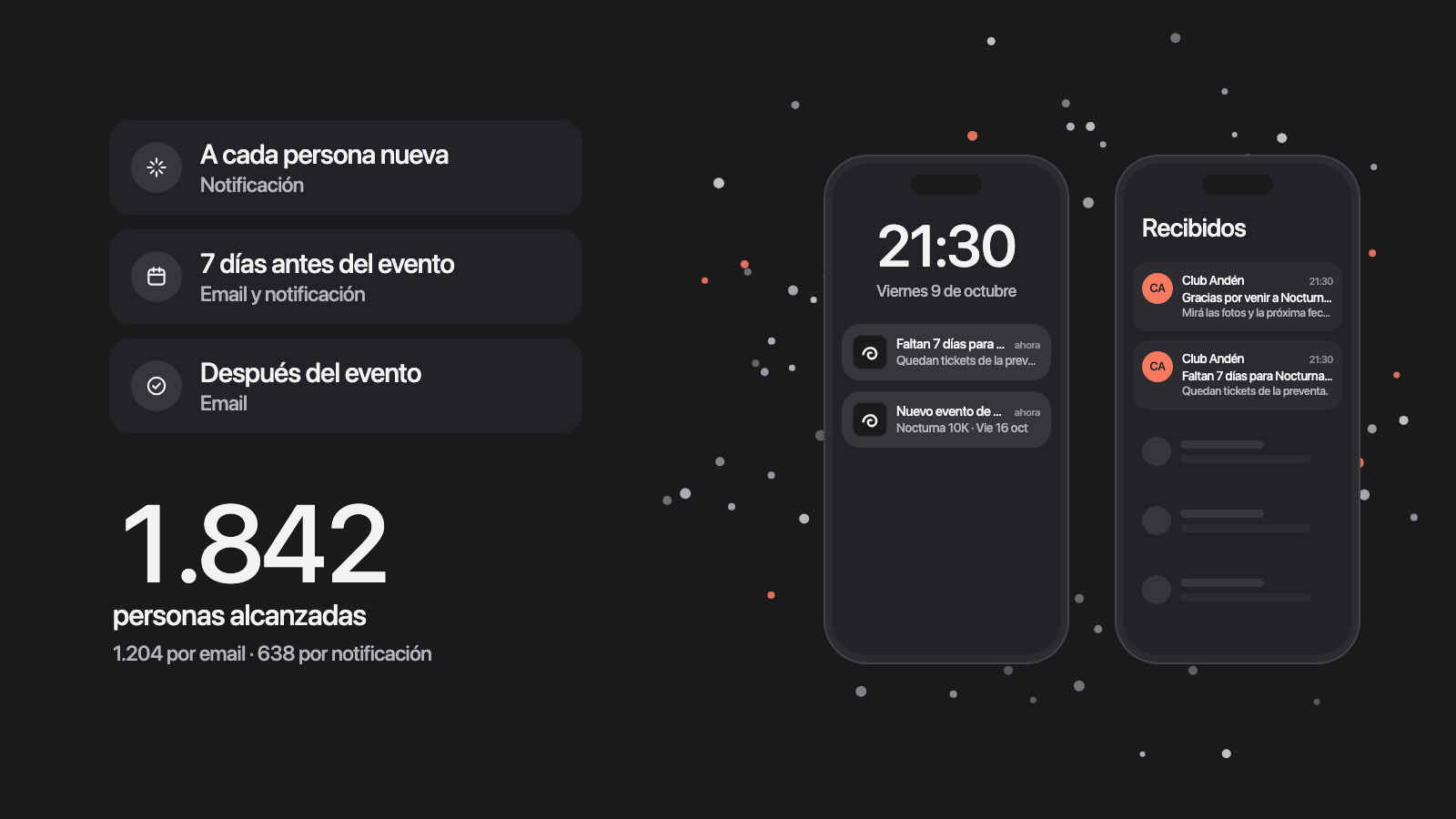 Tres campañas automatizadas llegan como notificación y como email a los celulares de tu público y suman 1.842 personas alcanzadas